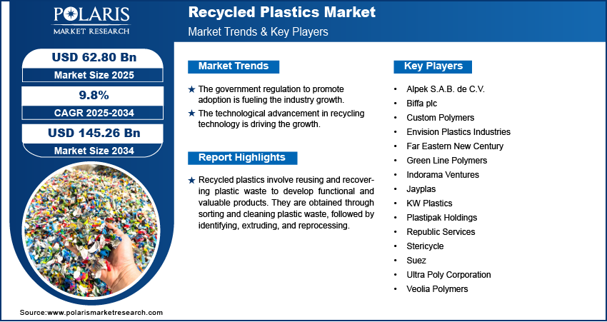 Recycled Plastics Market Size Worth $145.26 Billion By 2030 | CAGR: 9.8%